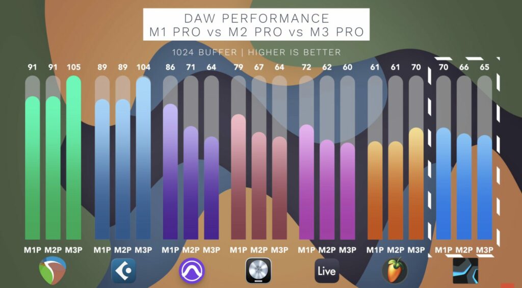 Apple M1 Pro vs M2 Pro vs M3 Pro in DAW