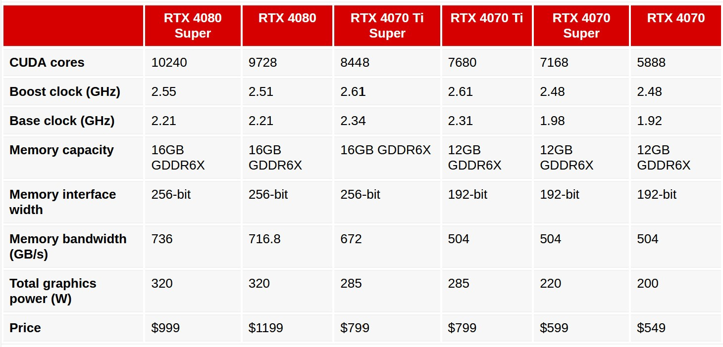 Nvidia announced a new series of GeForce RTX 40 Super video cards